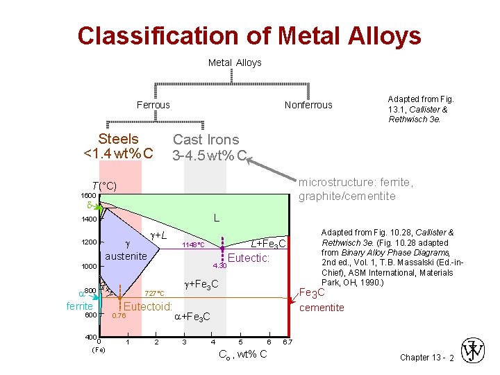 Classification of Metal Alloys Ferrous Steels <1. 4 wt%C <1. 4 wt% C Nonferrous