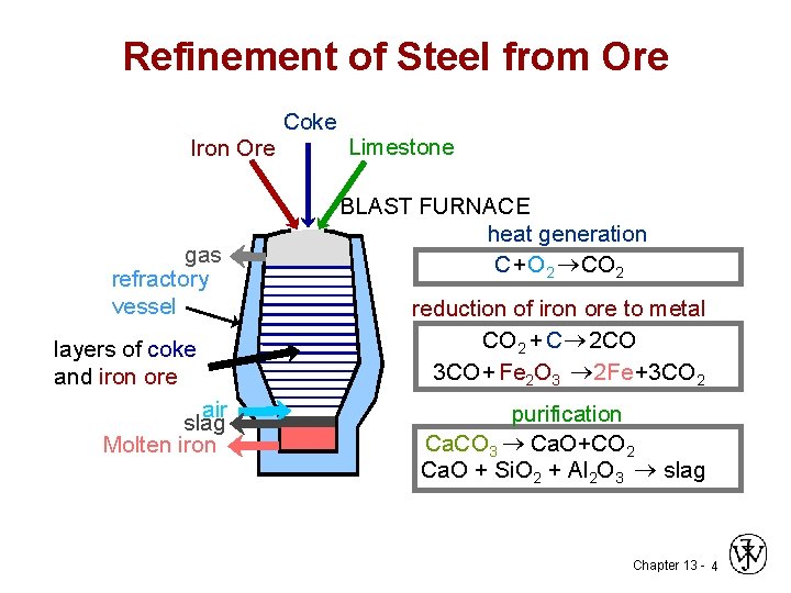 Refinement of Steel from Ore Coke Iron Ore gas refractory vessel layers of coke