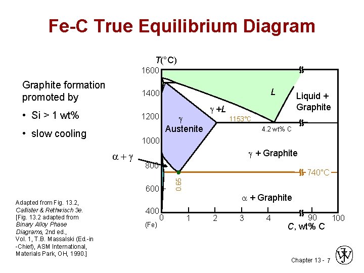 Fe-C True Equilibrium Diagram T(°C) 1600 Graphite formation promoted by 1400 • Si >