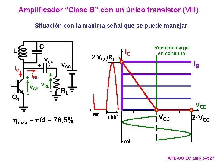 Amplificador “Clase B” con un único transistor (VIII) Situación con la máxima señal que Amplificador “Clase B” con un único transistor (VIII) Situación con la máxima señal que