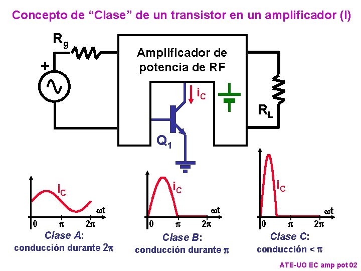 Concepto de “Clase” de un transistor en un amplificador (I) Rg Amplificador de potencia Concepto de “Clase” de un transistor en un amplificador (I) Rg Amplificador de potencia