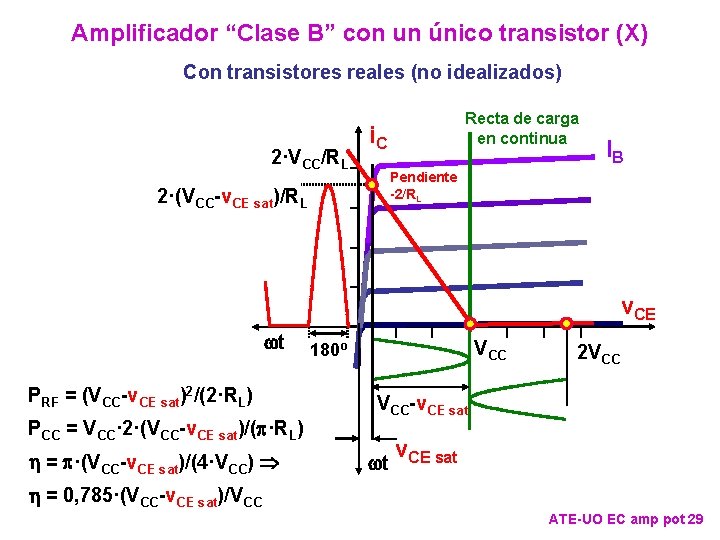 Amplificador “Clase B” con un único transistor (X) Con transistores reales (no idealizados) 2·VCC/RL Amplificador “Clase B” con un único transistor (X) Con transistores reales (no idealizados) 2·VCC/RL