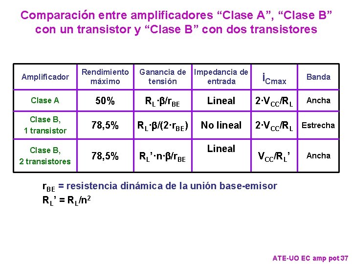 Comparación entre amplificadores “Clase A”, “Clase B” con un transistor y “Clase B” con Comparación entre amplificadores “Clase A”, “Clase B” con un transistor y “Clase B” con