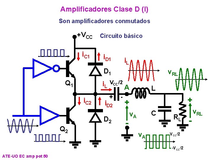Amplificadores Clase D (I) Son amplificadores conmutados +VCC i. C 1 Circuito básico i. Amplificadores Clase D (I) Son amplificadores conmutados +VCC i. C 1 Circuito básico i.