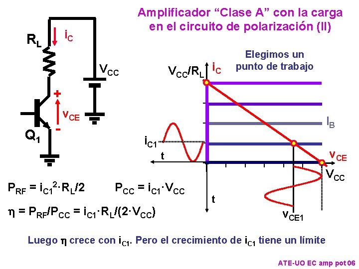 Amplificador “Clase A” con la carga en el circuito de polarización (II) i. C Amplificador “Clase A” con la carga en el circuito de polarización (II) i. C