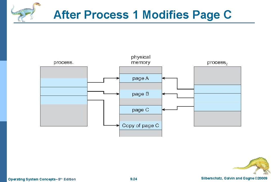 After Process 1 Modifies Page C Operating System Concepts– 8 th Edition 9. 24