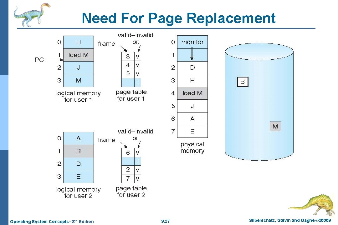 Need For Page Replacement Operating System Concepts– 8 th Edition 9. 27 Silberschatz, Galvin