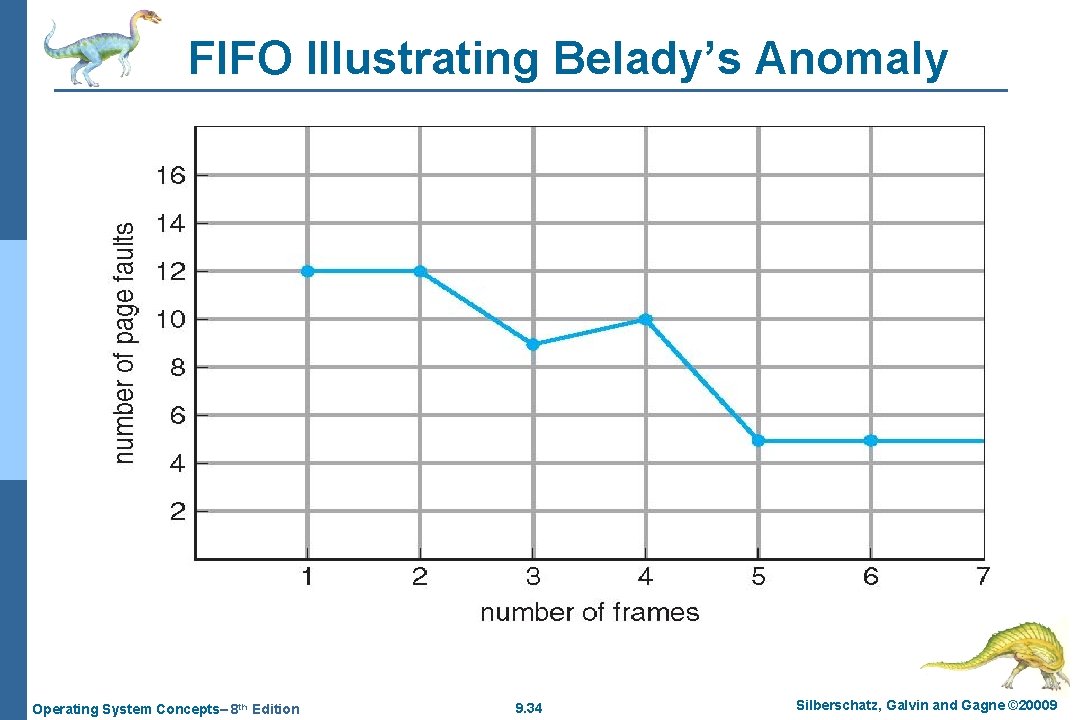 FIFO Illustrating Belady’s Anomaly Operating System Concepts– 8 th Edition 9. 34 Silberschatz, Galvin