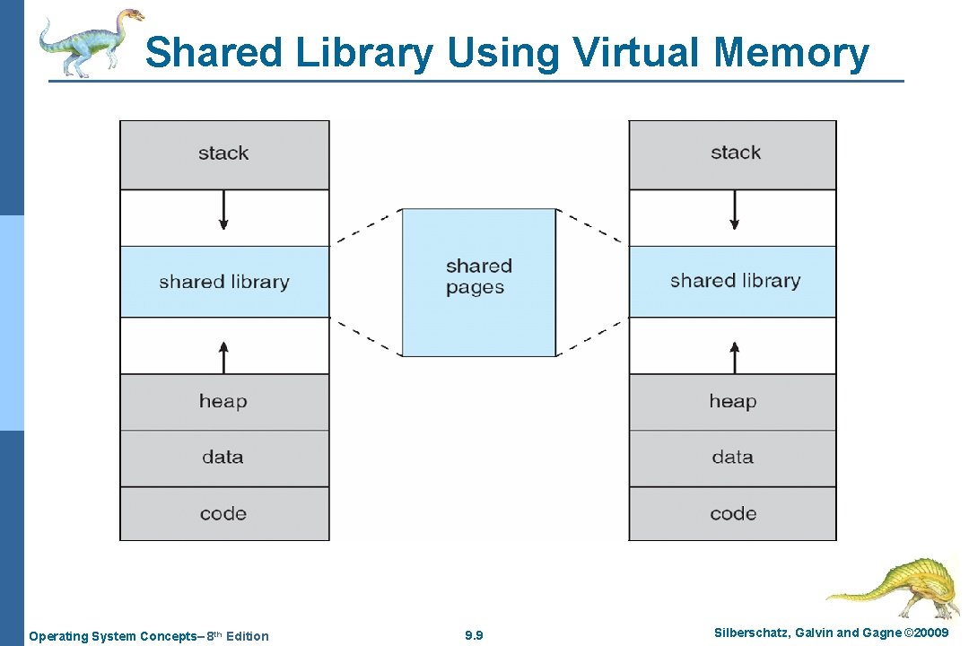 Shared Library Using Virtual Memory Operating System Concepts– 8 th Edition 9. 9 Silberschatz,