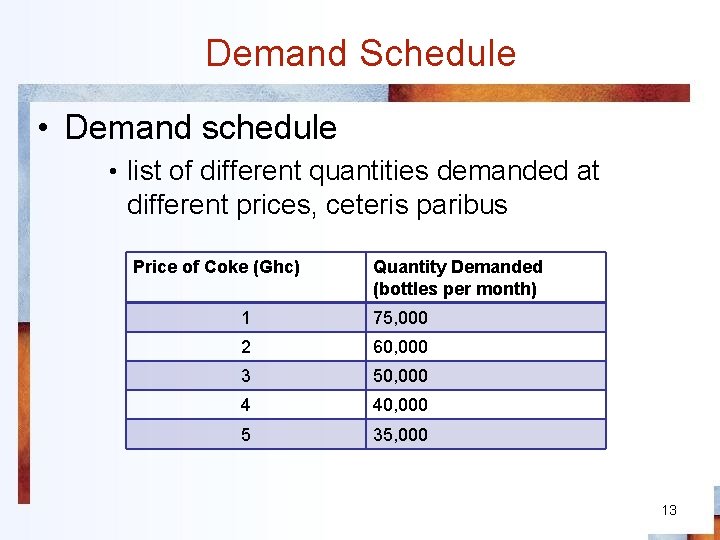 Demand Schedule • Demand schedule • list of different quantities demanded at different prices,