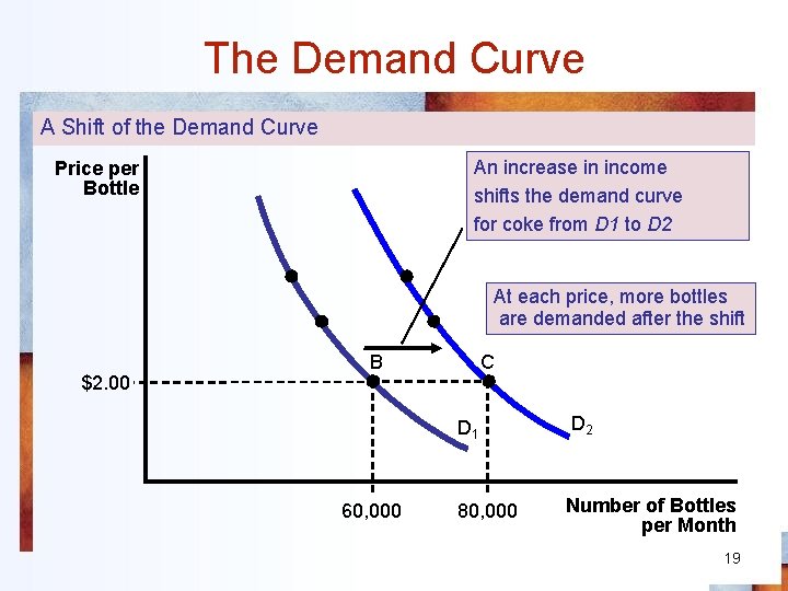 The Demand Curve A Shift of the Demand Curve An increase in income shifts