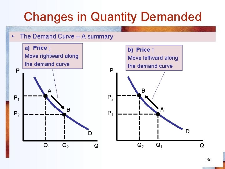 Changes in Quantity Demanded • The Demand Curve – A summary a) Price ↓
