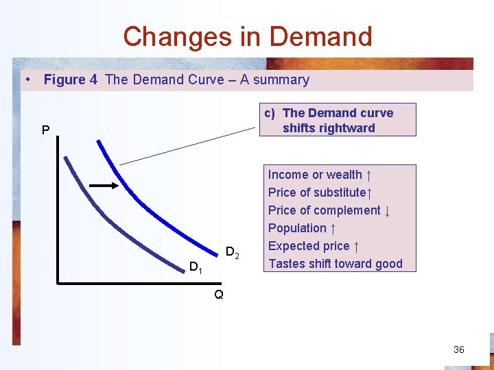 Changes in Demand • Figure 4 The Demand Curve – A summary c) The