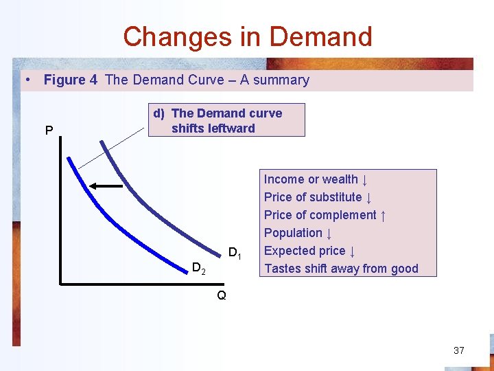 Changes in Demand • Figure 4 The Demand Curve – A summary P d)