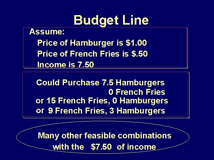 Budget Line Assume: Price of Hamburger is $1. 00 Price of French Fries is