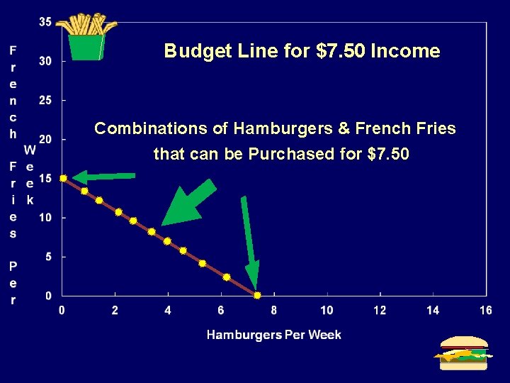 Budget Line for $7. 50 Income Combinations of Hamburgers & French Fries that can