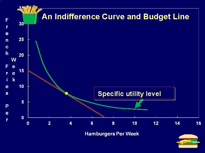 An Indifference Curve and Budget Line Specific utility level 