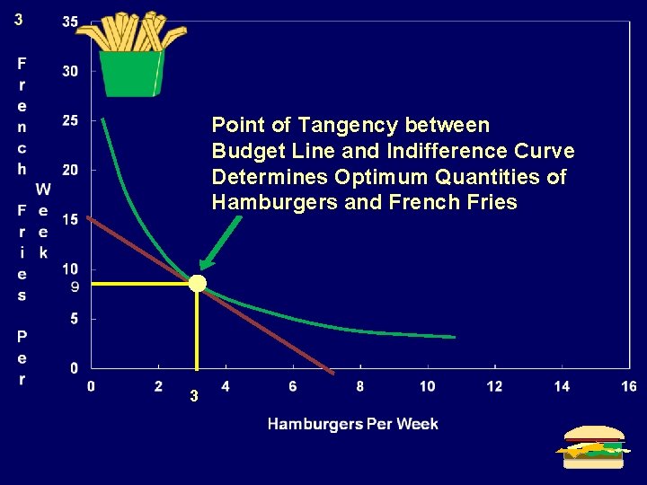 Point of Tangency between Budget Line and Indifference Curve Determines Optimum Quantities of Hamburgers