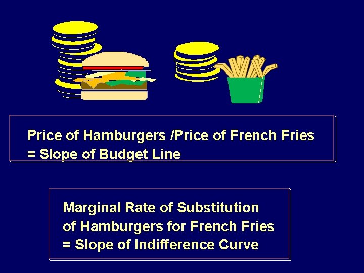 Price of Hamburgers /Price of French Fries = Slope of Budget Line Marginal Rate