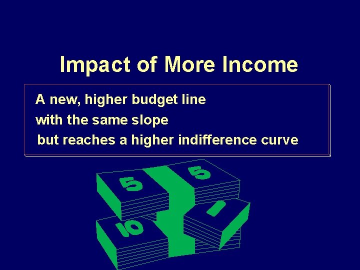 Impact of More Income A new, higher budget line with the same slope but