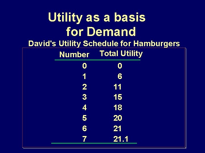Utility as a basis for Demand David's Utility Schedule for Hamburgers Number Total Utility