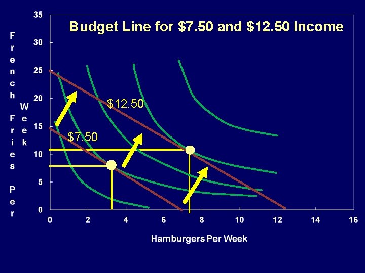 Budget Line for $7. 50 and $12. 50 Income $12. 50 $7. 50 