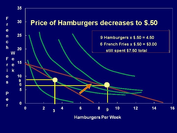 Price of Hamburgers decreases to $. 50 9 Hamburgers x $. 50 = 4.