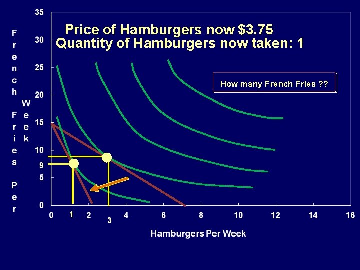 Price of Hamburgers now $3. 75 Quantity of Hamburgers now taken: 1 How many