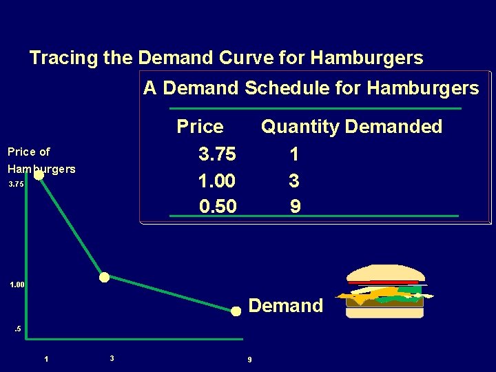 Tracing the Demand Curve for Hamburgers A Demand Schedule for Hamburgers Price 3. 75