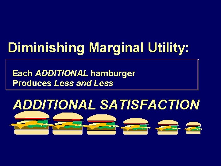 Diminishing Marginal Utility: Each ADDITIONAL hamburger Produces Less and Less ADDITIONAL SATISFACTION 