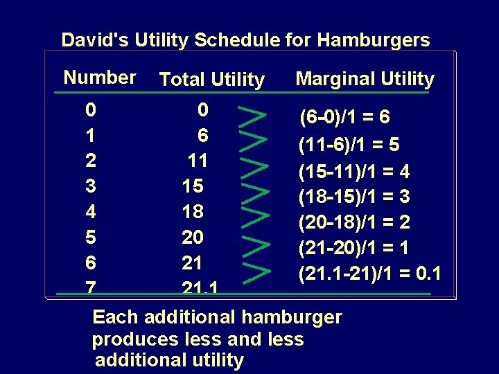 David's Utility Schedule for Hamburgers Number Total Utility Marginal Utility 0 0 (6 -0)/1