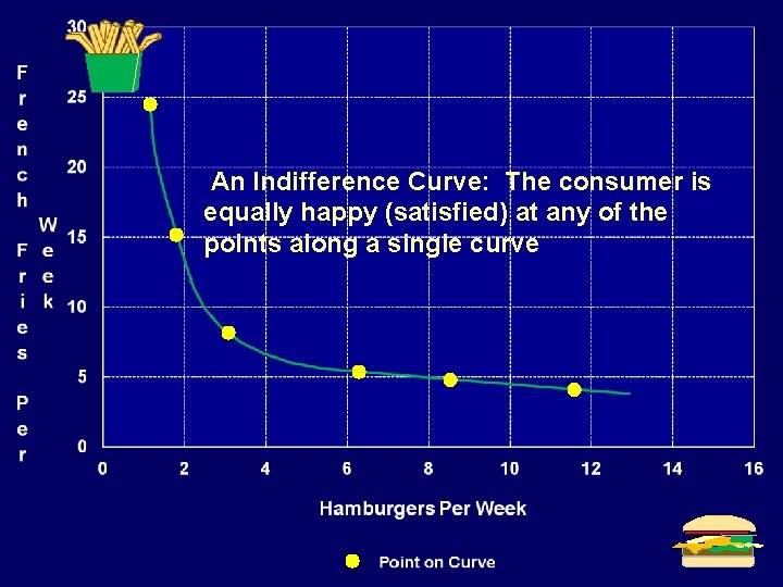 An Indifference Curve: The consumer is equally happy (satisfied) at any of the points