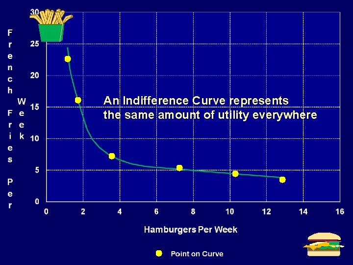 An Indifference Curve represents the same amount of utility everywhere 