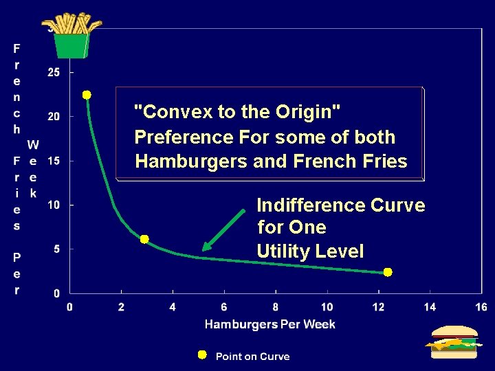 "Convex to the Origin" Preference For some of both Hamburgers and French Fries Indifference