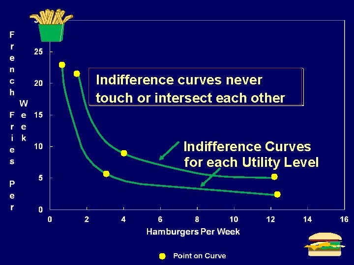 Indifference curves never touch or intersect each other Indifference Curves for each Utility Level