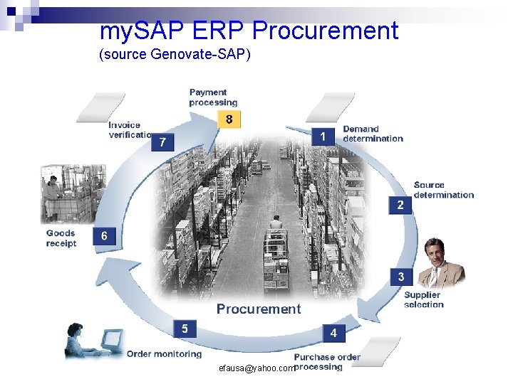 my. SAP ERP Procurement (source Genovate-SAP) efausa@yahoo. com 