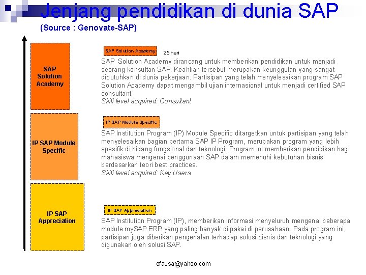 Jenjang pendidikan di dunia SAP (Source : Genovate-SAP) SAP Solution Academy 25 hari SAP