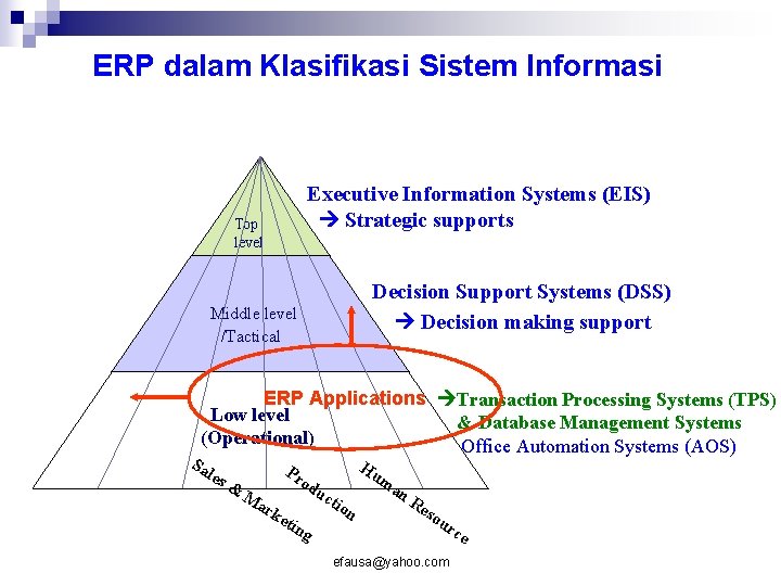 ERP dalam Klasifikasi Sistem Informasi Executive Information Systems (EIS) Strategic supports Top level /Strategi