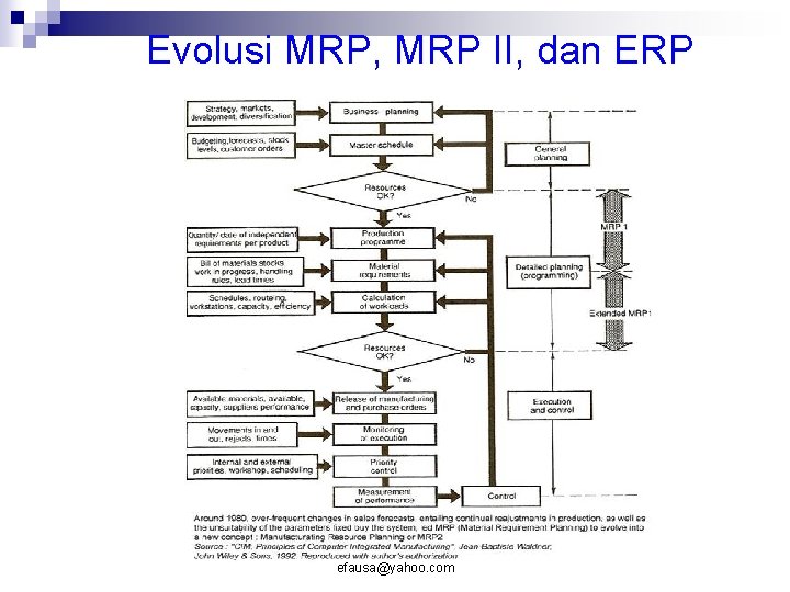  Evolusi MRP, MRP II, dan ERP efausa@yahoo. com 