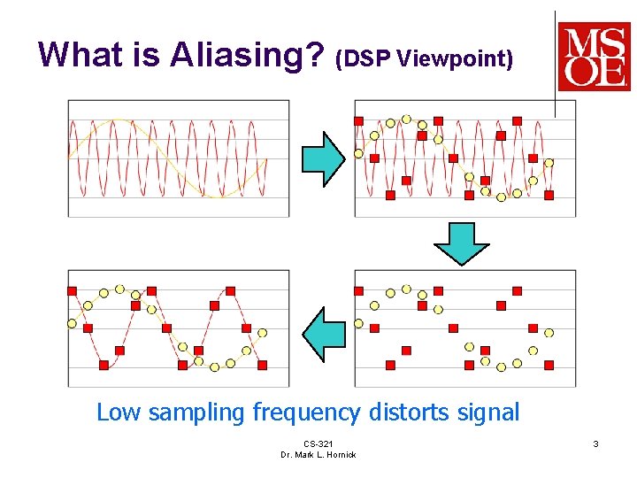 What is Aliasing? (DSP Viewpoint) Low sampling frequency distorts signal CS-321 Dr. Mark L.