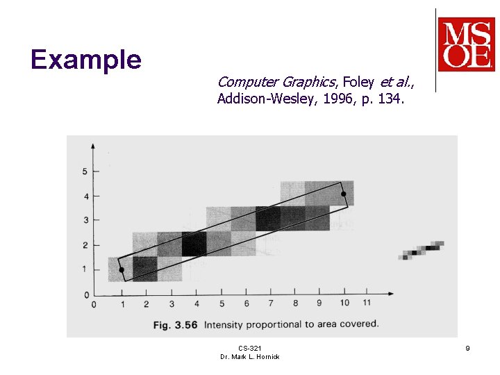 Example Computer Graphics, Foley et al. , Addison-Wesley, 1996, p. 134. CS-321 Dr. Mark