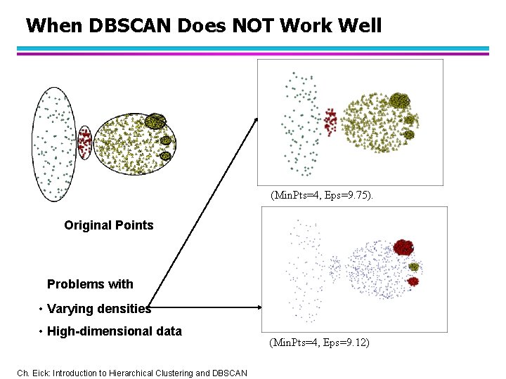 When DBSCAN Does NOT Work Well (Min. Pts=4, Eps=9. 75). Original Points Problems with