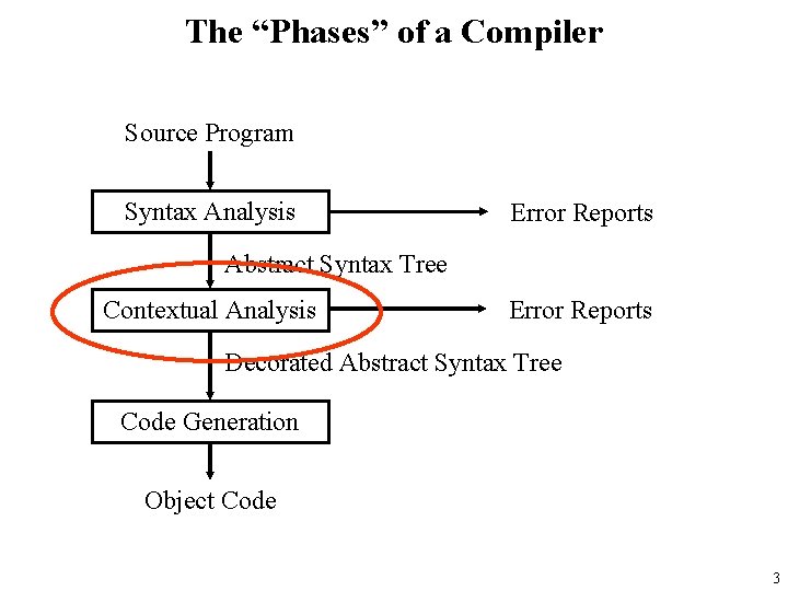 The “Phases” of a Compiler Source Program Syntax Analysis Error Reports Abstract Syntax Tree