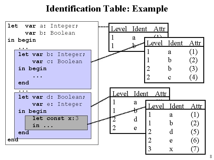 Identification Table: Example let var a: Integer; var b: Boolean in begin. . .