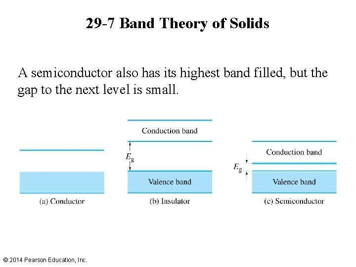 29 -7 Band Theory of Solids A semiconductor also has its highest band filled,