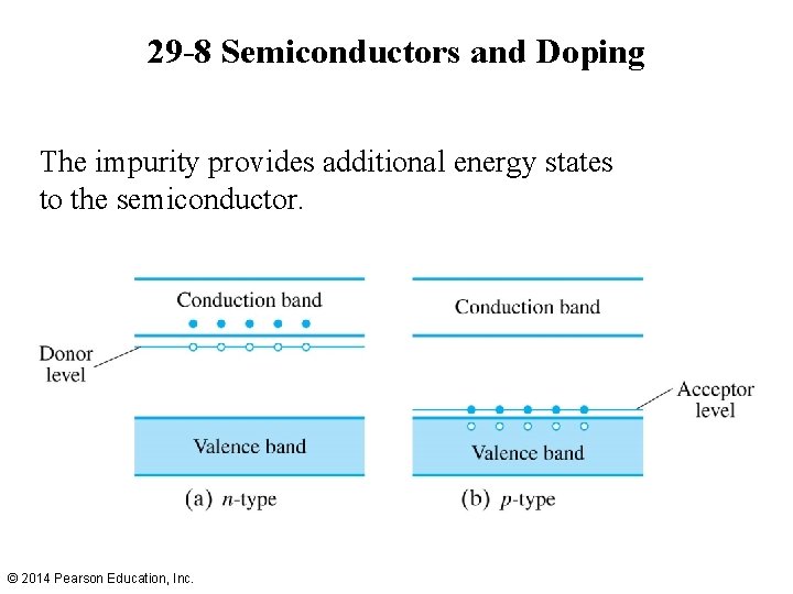 29 -8 Semiconductors and Doping The impurity provides additional energy states to the semiconductor.