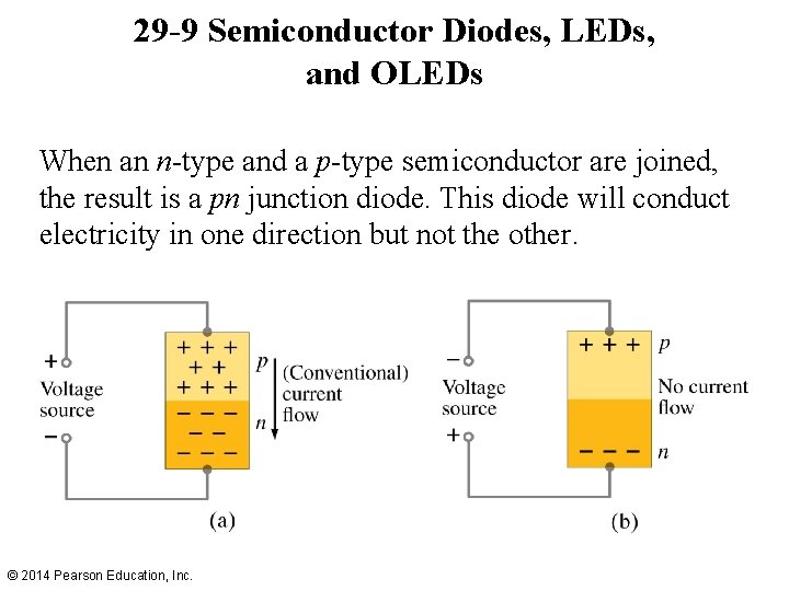 29 -9 Semiconductor Diodes, LEDs, and OLEDs When an n-type and a p-type semiconductor 29 -9 Semiconductor Diodes, LEDs, and OLEDs When an n-type and a p-type semiconductor