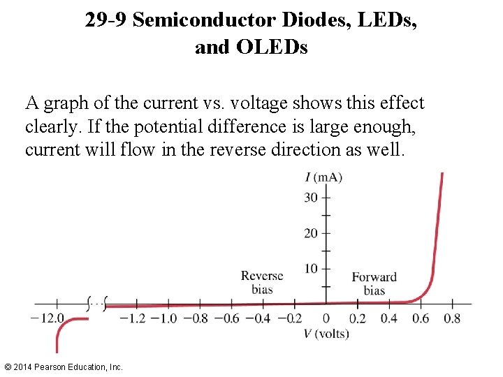 29 -9 Semiconductor Diodes, LEDs, and OLEDs A graph of the current vs. voltage 29 -9 Semiconductor Diodes, LEDs, and OLEDs A graph of the current vs. voltage
