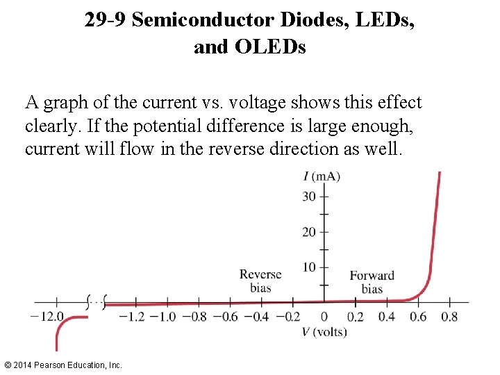 29 -9 Semiconductor Diodes, LEDs, and OLEDs A graph of the current vs. voltage