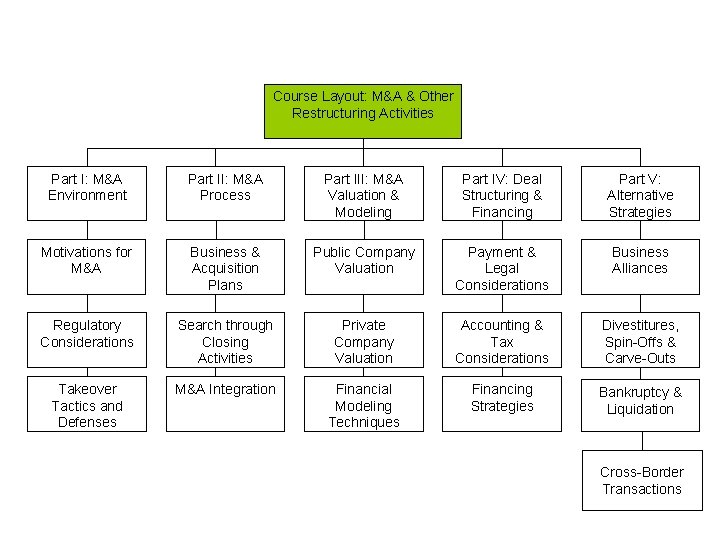 Course Layout: M&A & Other Restructuring Activities Part I: M&A Environment Part II: M&A Course Layout: M&A & Other Restructuring Activities Part I: M&A Environment Part II: M&A